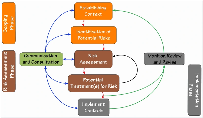 Spifi risk management with phases