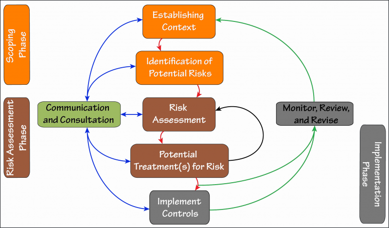 Spifi risk management with phases 