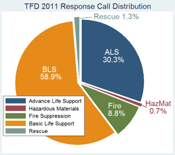 TFD 2011 Response Call Distribution