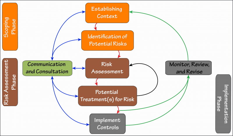 Spifi risk management with phases